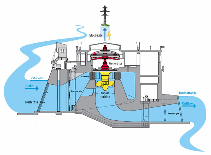 Durchmesser 0,5 10 Meter Edelstahl-Wasserkraftanlage für eine umweltfreundliche und nachhaltige Energieerzeugung