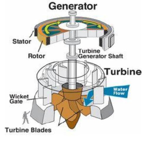 Peltonturbinengenerator mit hoher Förderhöhe von 100 m bis 2000 m, Nennspannung 6–10 kV, speziell für die Wasserkraft-Energieerzeugung entwickelt